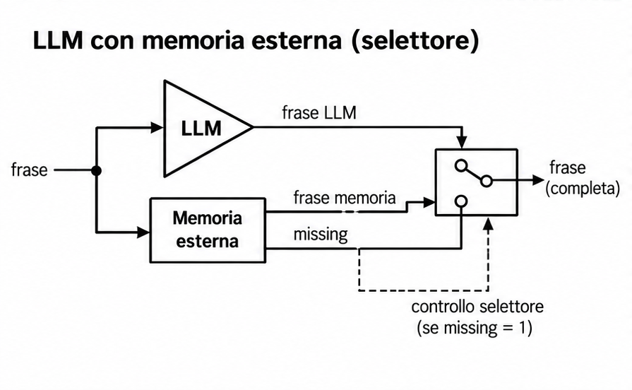 LLM affiancato da una memoria esterna e da un selettore