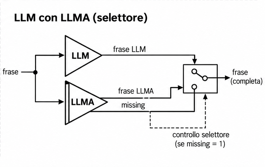 LLM e LLMA presentati allo stesso selettore
