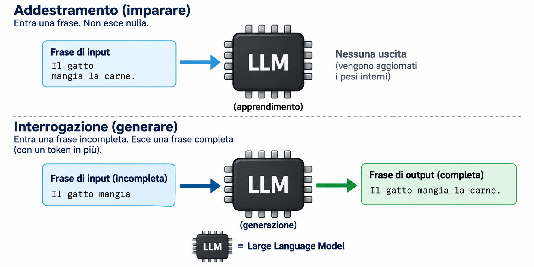 Le due modalità del componente LLM